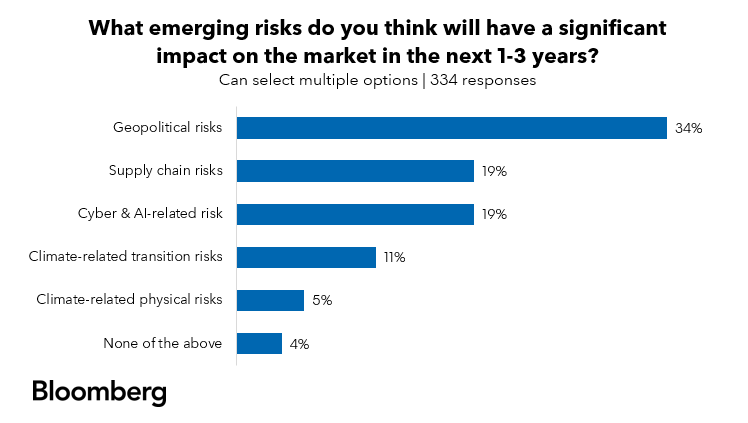 Pesquisa da Bloomberg revela que risco geopolítico é prioridade para participantes do mercado