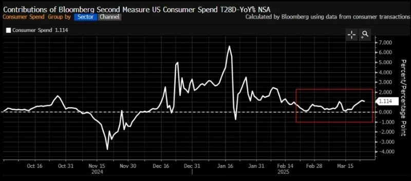 Alternative Data Insights: Despesas de consumo cresceram em 2025